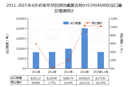2011-2015年4月初級形狀的其他氟聚合物(HS39046900)出口量及增速統(tǒng)計